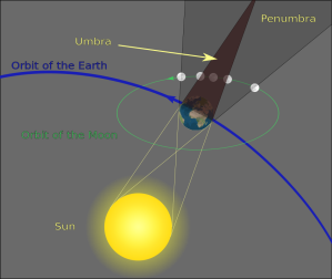 Lunar Eclipse Illustrated