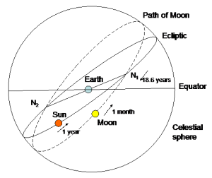 Diagram Shows Level Plane Differences Between the Earth and the Moon