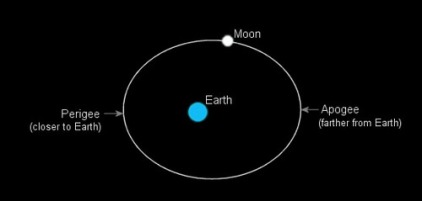 The Moon's Orbit around the Earth